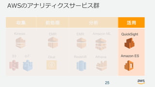 AWSのアナリティクスサービス群
収集 前処理 分析 活用
25
Kinesis EMR
Glue
EMR
Redshift
Amazon ML
Athena
QuickSight
Amazon ESS3 IoT
 