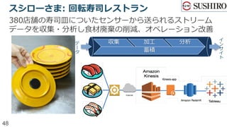 スシローさま: 回転寿司レストラン
380店舗の寿司⽫についたセンサーから送られるストリーム
データを収集・分析し⾷材廃棄の削減、オペレーション改善
収集 加⼯ 分析
蓄積
デ
タ
イ
ン
サ
イ
ト
48
 