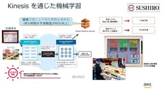 Kinesis を通じた機械学習
機械学習により待ち時間を効率化
（待ち時間の予測精度が60%向上）
店舗端末
レーン
 