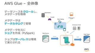 AWS Glue – 全体像
データソースをクロールし、
メタデータを取得
メタデータは
データカタログで管理
メタデータを元に
ジョブを作成（PySpark)
ジョブはサーバレスな環境
で実⾏される
 