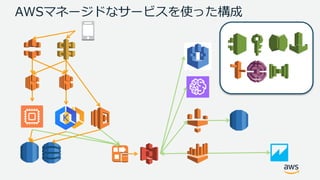 AWSマネージドなサービスを使った構成
 