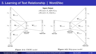 3. Learning of Text Relationship | Word2Vec
Kyunghoon Kim (UNIST) A Mathematical Measurement for Korean Text mining and its applications Dec 12, 2017 47 / 83
(맥도날드가, 햄버거는)
(맥도날드가, 맛있다.)
Input, Output
 