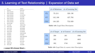 3. Learning of Text Relationship | Expansion of Data set
Kyunghoon Kim (UNIST) A Mathematical Measurement for Korean Text mining and its applications Dec 12, 2017 78 / 83
< Lawyer Oh’s Answer Sheet >
 