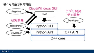 11
様々な用途で利用可能
C++ core
Python API
Python CLI
C++ API
NNC
use Developer
Researcher
Developer
Cloud/Windows GUI
研究開発
アプリ開発
デモ開発
Beginner
 