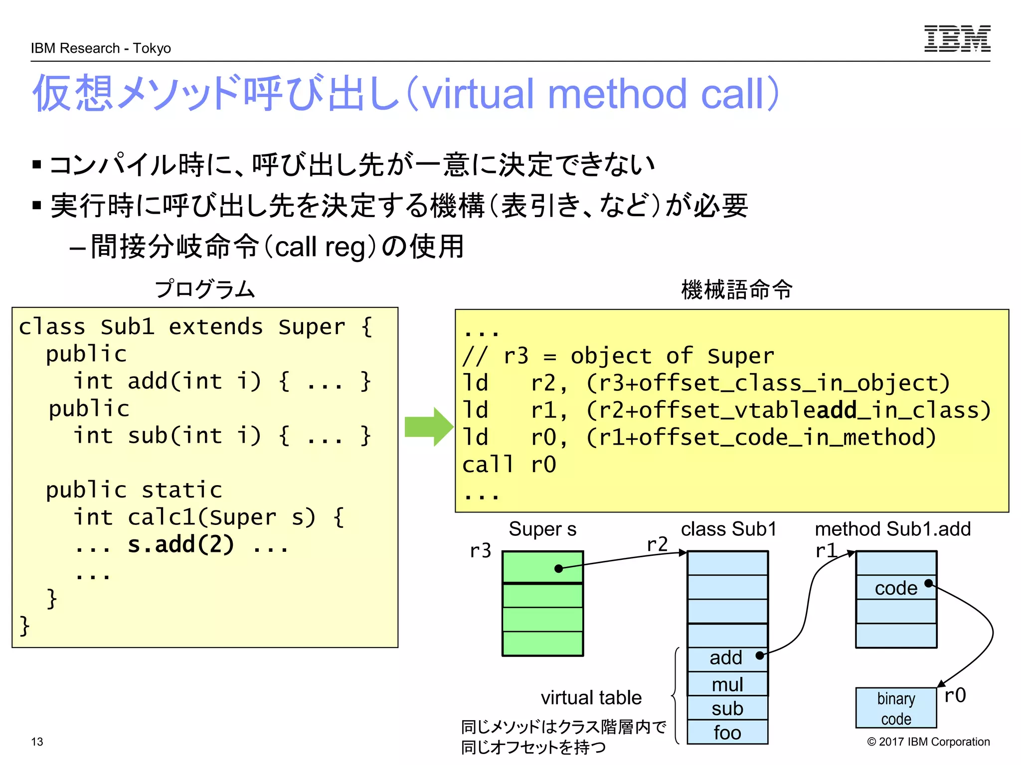 © 2017 IBM Corporation
IBM Research - Tokyo
仮想メソッド呼び出し（virtual method call）
▪ コンパイル時に、呼び出し先が一意に決定できない
▪ 実行時に呼び出し先を決定する機構（表引き、など）が必要
– 間接分岐命令（call reg）の使用
13
Super s
class Sub1 extends Super {
public
int add(int i) { ... }
public
int sub(int i) { ... }
public static
int calc1(Super s) {
... s.add(2) ...
...
}
}
...
// r3 = object of Super
ld r2, (r3+offset_class_in_object)
ld r1, (r2+offset_vtableadd_in_class)
ld r0, (r1+offset_code_in_method)
call r0
...
プログラム 機械語命令
class Sub1
mul
foo
virtual table
add
code
method Sub1.add
r3 r2 r1
binary
code
r0
sub
同じメソッドはクラス階層内で
同じオフセットを持つ
 