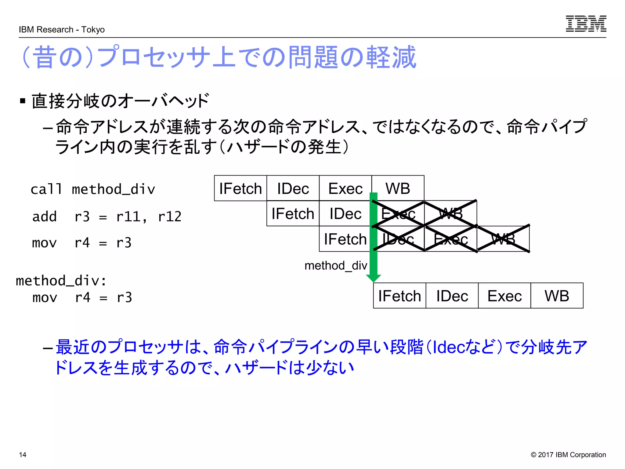© 2017 IBM Corporation
IBM Research - Tokyo
（昔の）プロセッサ上での問題の軽減
▪ 直接分岐のオーバヘッド
– 命令アドレスが連続する次の命令アドレス、ではなくなるので、命令パイプ
ライン内の実行を乱す（ハザードの発生）
–最近のプロセッサは、命令パイプラインの早い段階（Idecなど）で分岐先ア
ドレスを生成するので、ハザードは少ない
14
IFetch IDec Exec WB
IFetch IDec Exec WB
IFetch IDec Exec WB
IFetch IDec Exec WB
call method_div
add r3 = r11, r12
mov r4 = r3
method_div:
mov r4 = r3
method_div
 