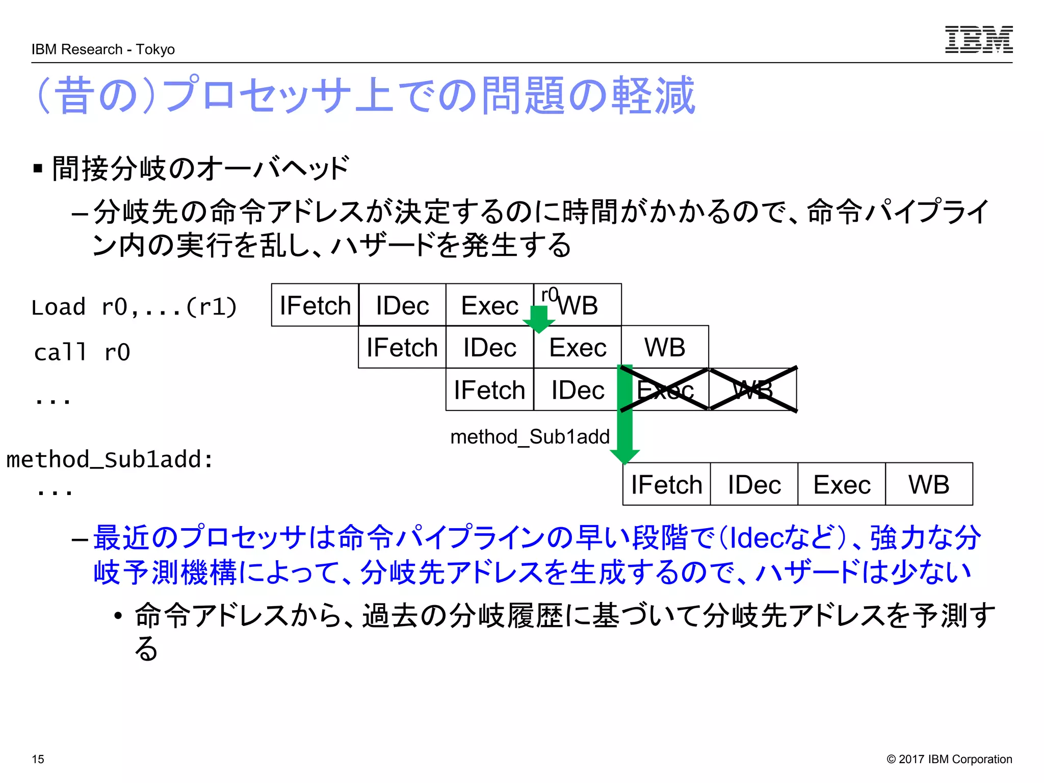 © 2017 IBM Corporation
IBM Research - Tokyo
（昔の）プロセッサ上での問題の軽減
▪ 間接分岐のオーバヘッド
– 分岐先の命令アドレスが決定するのに時間がかかるので、命令パイプライ
ン内の実行を乱し、ハザードを発生する
– 最近のプロセッサは命令パイプラインの早い段階で（Idecなど）、強力な分
岐予測機構によって、分岐先アドレスを生成するので、ハザードは少ない
• 命令アドレスから、過去の分岐履歴に基づいて分岐先アドレスを予測す
る
15
IFetch IDec Exec WB
IFetch IDec Exec WB
IFetch IDec Exec WB
IFetch IDec Exec
Load r0,...(r1)
call r0
...
method_Sub1add:
...
method_Sub1add
r0
WB
 