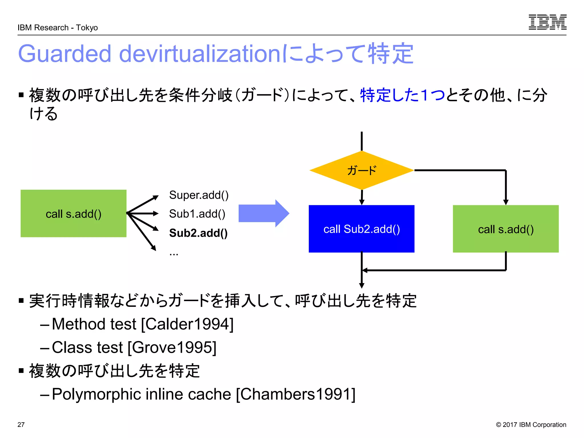 © 2017 IBM Corporation
IBM Research - Tokyo
Guarded devirtualizationによって特定
▪ 複数の呼び出し先を条件分岐（ガード）によって、特定した１つとその他、に分
ける
▪ 実行時情報などからガードを挿入して、呼び出し先を特定
– Method test [Calder1994]
– Class test [Grove1995]
▪ 複数の呼び出し先を特定
– Polymorphic inline cache [Chambers1991]
27
call s.add()
call Sub2.add()
ガード
call s.add()
Sub1.add()
Super.add()
Sub2.add()
...
 