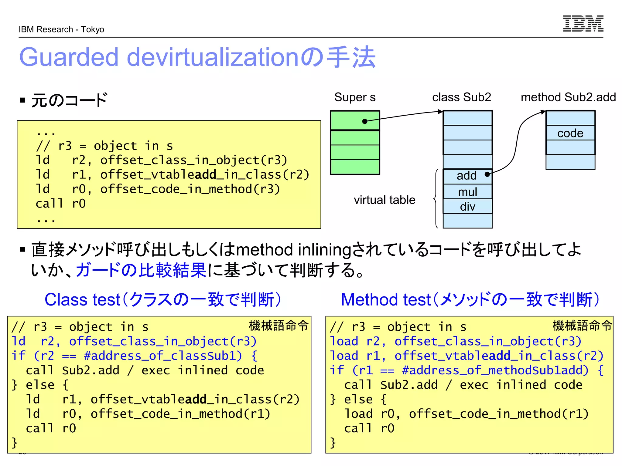 © 2017 IBM Corporation
IBM Research - Tokyo
Guarded devirtualizationの手法
▪ 元のコード
▪ 直接メソッド呼び出しもしくはmethod inliningされているコードを呼び出してよ
いか、ガードの比較結果に基づいて判断する。
29
Super s
...
// r3 = object in s
ld r2, offset_class_in_object(r3)
ld r1, offset_vtableadd_in_class(r2)
ld r0, offset_code_in_method(r3)
call r0
...
class Sub2
mul
div
virtual table
add
code
method Sub2.add
Method test（メソッドの一致で判断）Class test（クラスの一致で判断）
// r3 = object in s
ld r2, offset_class_in_object(r3)
if (r2 == #address_of_classSub1) {
call Sub2.add / exec inlined code
} else {
ld r1, offset_vtableadd_in_class(r2)
ld r0, offset_code_in_method(r1)
call r0
}
// r3 = object in s
load r2, offset_class_in_object(r3)
load r1, offset_vtableadd_in_class(r2)
if (r1 == #address_of_methodSub1add) {
call Sub2.add / exec inlined code
} else {
load r0, offset_code_in_method(r1)
call r0
}
機械語命令 機械語命令
 