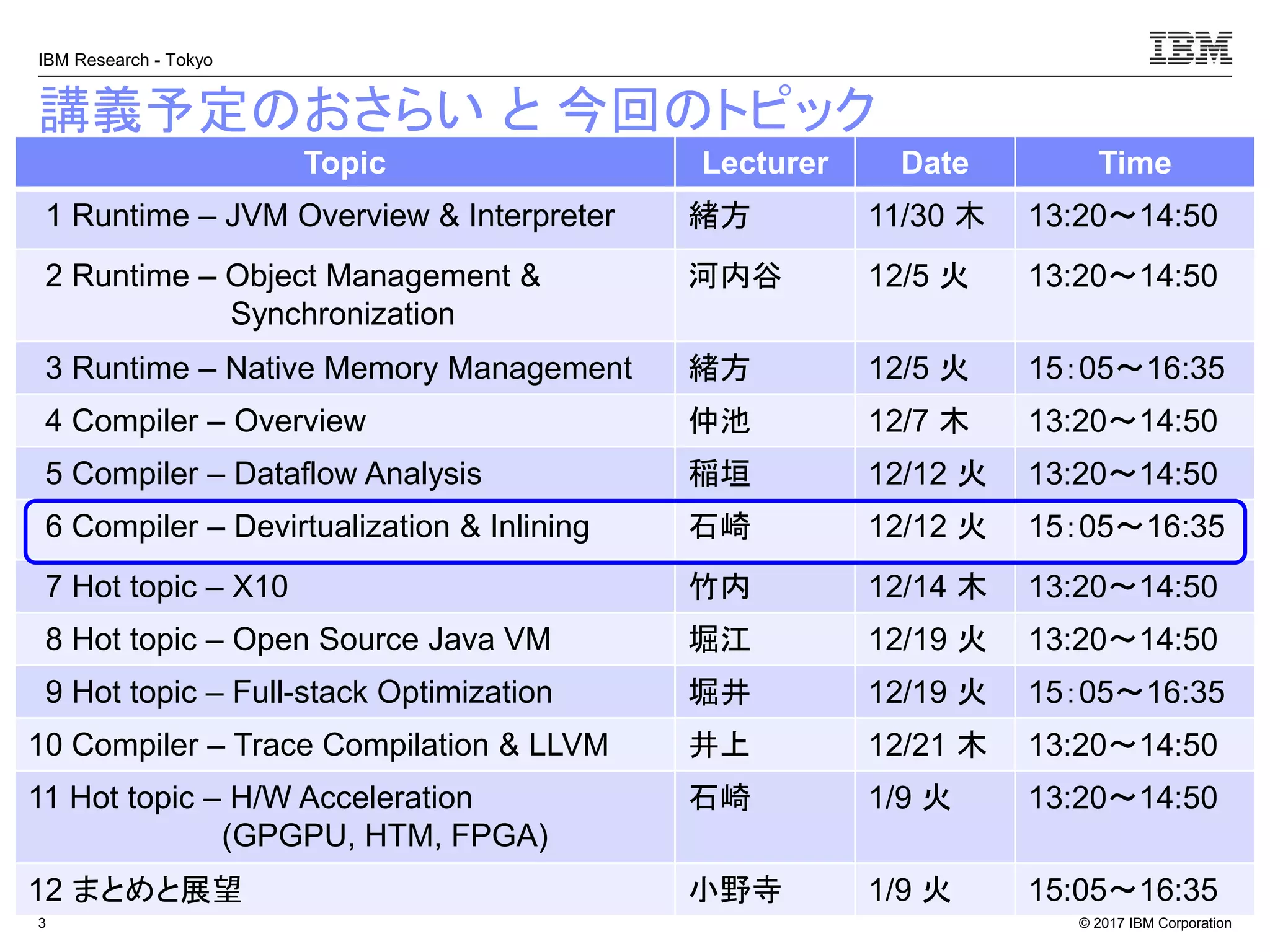 © 2017 IBM Corporation
IBM Research - Tokyo
講義予定のおさらい と 今回のトピック
3
Topic Lecturer Date Time
1 Runtime – JVM Overview & Interpreter 緒方 11/30 木 13:20～14:50
2 Runtime – Object Management &
Synchronization
河内谷 12/5 火 13:20～14:50
3 Runtime – Native Memory Management 緒方 12/5 火 15：05～16:35
4 Compiler – Overview 仲池 12/7 木 13:20～14:50
5 Compiler – Dataflow Analysis 稲垣 12/12 火 13:20～14:50
6 Compiler – Devirtualization & Inlining 石崎 12/12 火 15：05～16:35
7 Hot topic – X10 竹内 12/14 木 13:20～14:50
8 Hot topic – Open Source Java VM 堀江 12/19 火 13:20～14:50
9 Hot topic – Full-stack Optimization 堀井 12/19 火 15：05～16:35
10 Compiler – Trace Compilation & LLVM 井上 12/21 木 13:20～14:50
11 Hot topic – H/W Acceleration
(GPGPU, HTM, FPGA)
石崎 1/9 火 13:20～14:50
12 まとめと展望 小野寺 1/9 火 15:05～16:35
 