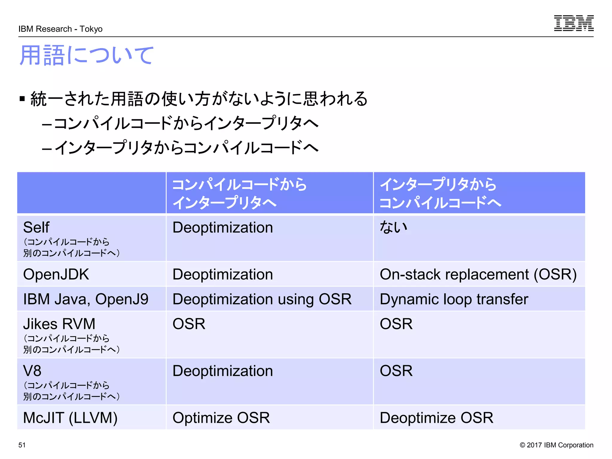 © 2017 IBM Corporation
IBM Research - Tokyo
用語について
▪ 統一された用語の使い方がないように思われる
– コンパイルコードからインタープリタへ
– インタープリタからコンパイルコードへ
51
コンパイルコードから
インタープリタへ
インタープリタから
コンパイルコードへ
Self
（コンパイルコードから
別のコンパイルコードへ）
Deoptimization ない
OpenJDK Deoptimization On-stack replacement (OSR)
IBM Java, OpenJ9 Deoptimization using OSR Dynamic loop transfer
Jikes RVM
（コンパイルコードから
別のコンパイルコードへ）
OSR OSR
V8
（コンパイルコードから
別のコンパイルコードへ）
Deoptimization OSR
McJIT (LLVM) Optimize OSR Deoptimize OSR
 