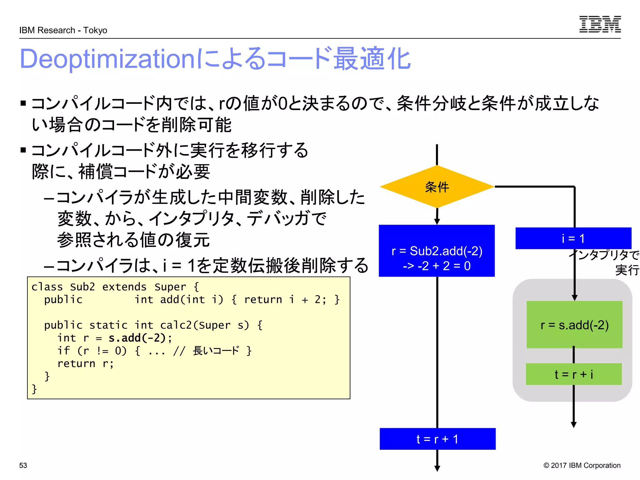 © 2017 IBM Corporation
IBM Research - Tokyo
Deoptimizationによるコード最適化
▪ コンパイルコード内では、rの値が0と決まるので、条件分岐と条件が成立しな
い場合のコードを削除可能
▪ コンパイルコード外に実行を移行する
際に、補償コードが必要
– コンパイラが生成した中間変数、削除した
変数、から、インタプリタ、デバッガで
参照される値の復元
–コンパイラは、i = 1を定数伝搬後削除する
5353
r = Sub2.add(-2)
-> -2 + 2 = 0
条件
r = s.add(-2)
class Sub2 extends Super {
public int add(int i) { return i + 2; }
public static int calc2(Super s) {
int r = s.add(-2);
if (r != 0) { ... // 長いコード }
return r;
}
}
インタプリタで
実行
t = r + 1
i = 1
t = r + i
 