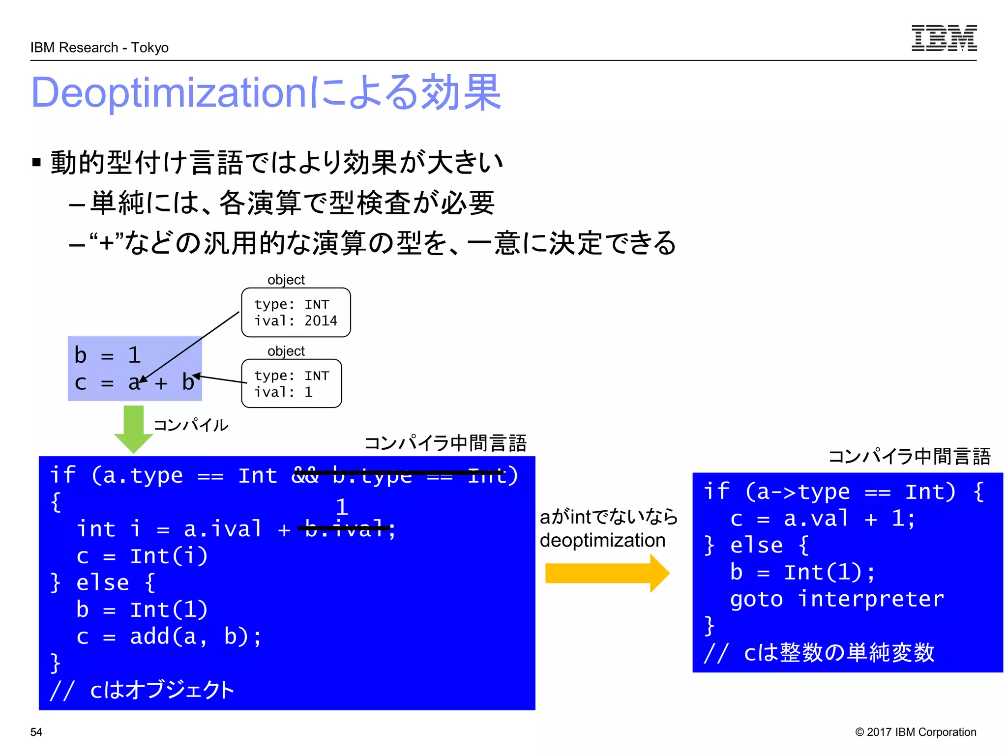 © 2017 IBM Corporation
IBM Research - Tokyo
Deoptimizationによる効果
▪ 動的型付け言語ではより効果が大きい
– 単純には、各演算で型検査が必要
– “+”などの汎用的な演算の型を、一意に決定できる
5454
b = 1
c = a + b
type: INT
ival: 2014
object
type: INT
ival: 1
object
if (a.type == Int && b.type == Int)
{
int i = a.ival + b.ival;
c = Int(i)
} else {
b = Int(1)
c = add(a, b);
}
// cはオブジェクト
if (a->type == Int) {
c = a.val + 1;
} else {
b = Int(1);
goto interpreter
}
// cは整数の単純変数
1 aがintでないなら
deoptimization
コンパイラ中間言語
コンパイラ中間言語
コンパイル
 