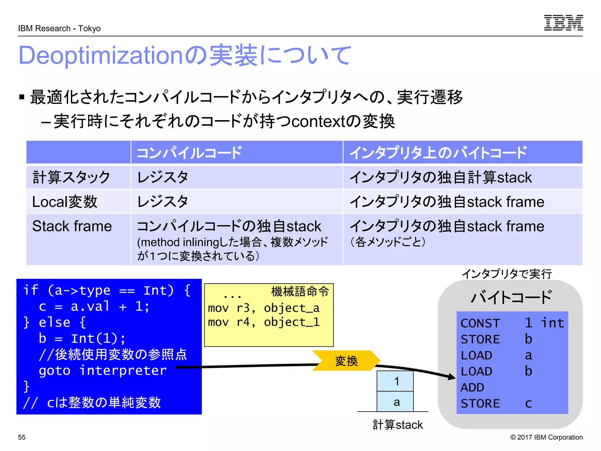 © 2017 IBM Corporation
IBM Research - Tokyo
Deoptimizationの実装について
▪ 最適化されたコンパイルコードからインタプリタへの、実行遷移
– 実行時にそれぞれのコードが持つcontextの変換
55
CONST 1 int
STORE b
LOAD a
LOAD b
ADD
STORE c
バイトコード
if (a->type == Int) {
c = a.val + 1;
} else {
b = Int(1);
//後続使用変数の参照点
goto interpreter
}
// cは整数の単純変数
インタプリタで実行
コンパイルコード インタプリタ上のバイトコード
計算スタック レジスタ インタプリタの独自計算stack
Local変数 レジスタ インタプリタの独自stack frame
Stack frame コンパイルコードの独自stack
(method inliningした場合、複数メソッド
が１つに変換されている）
インタプリタの独自stack frame
（各メソッドごと）
...
mov r3, object_a
mov r4, object_1
a
1
計算stack
変換
機械語命令
 