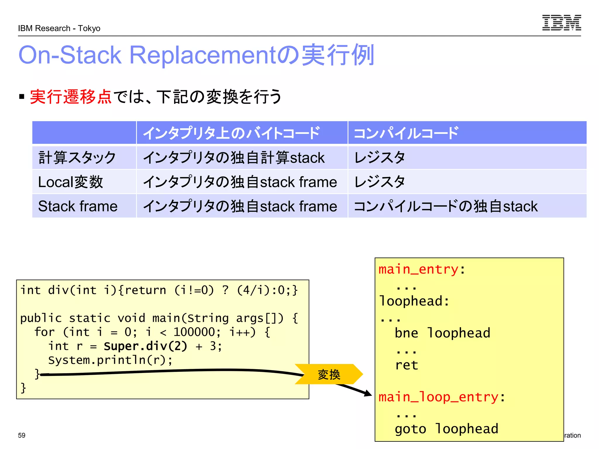 © 2017 IBM Corporation
IBM Research - Tokyo
On-Stack Replacementの実行例
▪ 実行遷移点では、下記の変換を行う
59
main_entry:
...
loophead:
...
bne loophead
...
ret
main_loop_entry:
...
goto loophead
int div(int i){return (i!=0) ? (4/i):0;}
public static void main(String args[]) {
for (int i = 0; i < 100000; i++) {
int r = Super.div(2) + 3;
System.println(r);
}
}
変換
インタプリタ上のバイトコード コンパイルコード
計算スタック インタプリタの独自計算stack レジスタ
Local変数 インタプリタの独自stack frame レジスタ
Stack frame インタプリタの独自stack frame コンパイルコードの独自stack
 
