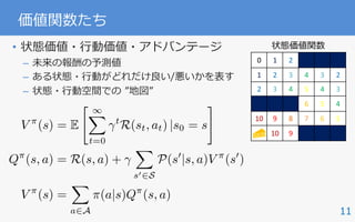 11
価値関数たち
• 状態価値・⾏動価値・アドバンテージ
– 未来の報酬の予測値
– ある状態・⾏動がどれだけ良い/悪いかを表す
– 状態・⾏動空間での ”地図”
状態価値関数
0 1 2
1 2 3 4 3 2
2 3 4 5 4 3
6 5 4
10 9 8 7 6 5
G 10 9
V ⇡
(s) = E
" 1X
t=0
t
R(st, at) |s0 = s
#
Q⇡
(s, a) = R(s, a) +
X
s02S
P(s0
|s, a)V ⇡
(s0
)
V ⇡
(s) =
X
a2A
⇡(a|s)Q⇡
(s, a)
 