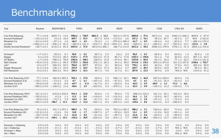38
Benchmarking
ble 1. Performance of the implemented algorithms in terms of average return over all training iterations for ﬁve different random seeds (same across all algorithms). The results
the best-performing algorithm on each task, as well as all algorithms that have performances that are not statistically signiﬁcantly different (Welch’s t-test with p < 0.05), are
hlighted in boldface.a
In the tasks column, the partially observable variants of the tasks are annotated as follows: LS stands for limited sensors, NO for noisy observations and
ayed actions, and SI for system identiﬁcations. The notation N/A denotes that an algorithm has failed on the task at hand, e.g., CMA-ES leading to out-of-memory errors in the
l Humanoid task.
Task Random REINFORCE TNPG RWR REPS TRPO CEM CMA-ES DDPG
Cart-Pole Balancing 77.1 ± 0.0 4693.7 ± 14.0 3986.4 ± 748.9 4861.5 ± 12.3 565.6 ± 137.6 4869.8 ± 37.6 4815.4 ± 4.8 2440.4 ± 568.3 4634.4 ± 87.8
Inverted Pendulum* 153.4 ± 0.2 13.4 ± 18.0 209.7 ± 55.5 84.7 ± 13.8 113.3 ± 4.6 247.2 ± 76.1 38.2 ± 25.7 40.1 ± 5.7 40.0 ± 244.6
Mountain Car 415.4 ± 0.0 67.1 ± 1.0 -66.5 ± 4.5 79.4 ± 1.1 275.6 ± 166.3 -61.7 ± 0.9 66.0 ± 2.4 85.0 ± 7.7 288.4 ± 170.3
Acrobot 1904.5 ± 1.0 508.1 ± 91.0 395.8 ± 121.2 352.7 ± 35.9 1001.5 ± 10.8 326.0 ± 24.4 436.8 ± 14.7 785.6 ± 13.1 -223.6 ± 5.8
Double Inverted Pendulum* 149.7 ± 0.1 4116.5 ± 65.2 4455.4 ± 37.6 3614.8 ± 368.1 446.7 ± 114.8 4412.4 ± 50.4 2566.2 ± 178.9 1576.1 ± 51.3 2863.4 ± 154.0
Swimmer* 1.7 ± 0.1 92.3 ± 0.1 96.0 ± 0.2 60.7 ± 5.5 3.8 ± 3.3 96.0 ± 0.2 68.8 ± 2.4 64.9 ± 1.4 85.8 ± 1.8
Hopper 8.4 ± 0.0 714.0 ± 29.3 1155.1 ± 57.9 553.2 ± 71.0 86.7 ± 17.6 1183.3 ± 150.0 63.1 ± 7.8 20.3 ± 14.3 267.1 ± 43.5
2D Walker 1.7 ± 0.0 506.5 ± 78.8 1382.6 ± 108.2 136.0 ± 15.9 37.0 ± 38.1 1353.8 ± 85.0 84.5 ± 19.2 77.1 ± 24.3 318.4 ± 181.6
Half-Cheetah 90.8 ± 0.3 1183.1 ± 69.2 1729.5 ± 184.6 376.1 ± 28.2 34.5 ± 38.0 1914.0 ± 120.1 330.4 ± 274.8 441.3 ± 107.6 2148.6 ± 702.7
Ant* 13.4 ± 0.7 548.3 ± 55.5 706.0 ± 127.7 37.6 ± 3.1 39.0 ± 9.8 730.2 ± 61.3 49.2 ± 5.9 17.8 ± 15.5 326.2 ± 20.8
Simple Humanoid 41.5 ± 0.2 128.1 ± 34.0 255.0 ± 24.5 93.3 ± 17.4 28.3 ± 4.7 269.7 ± 40.3 60.6 ± 12.9 28.7 ± 3.9 99.4 ± 28.1
Full Humanoid 13.2 ± 0.1 262.2 ± 10.5 288.4 ± 25.2 46.7 ± 5.6 41.7 ± 6.1 287.0 ± 23.4 36.9 ± 2.9 N/A ± N/A 119.0 ± 31.2
Cart-Pole Balancing (LS)* 77.1 ± 0.0 420.9 ± 265.5 945.1 ± 27.8 68.9 ± 1.5 898.1 ± 22.1 960.2 ± 46.0 227.0 ± 223.0 68.0 ± 1.6
Inverted Pendulum (LS) 122.1 ± 0.1 13.4 ± 3.2 0.7 ± 6.1 107.4 ± 0.2 87.2 ± 8.0 4.5 ± 4.1 81.2 ± 33.2 62.4 ± 3.4
Mountain Car (LS) 83.0 ± 0.0 81.2 ± 0.6 -65.7 ± 9.0 81.7 ± 0.1 82.6 ± 0.4 -64.2 ± 9.5 -68.9 ± 1.3 -73.2 ± 0.6
Acrobot (LS)* 393.2 ± 0.0 128.9 ± 11.6 -84.6 ± 2.9 235.9 ± 5.3 379.5 ± 1.4 -83.3 ± 9.9 149.5 ± 15.3 159.9 ± 7.5
Cart-Pole Balancing (NO)* 101.4 ± 0.1 616.0 ± 210.8 916.3 ± 23.0 93.8 ± 1.2 99.6 ± 7.2 606.2 ± 122.2 181.4 ± 32.1 104.4 ± 16.0
Inverted Pendulum (NO) 122.2 ± 0.1 6.5 ± 1.1 11.5 ± 0.5 110.0 ± 1.4 119.3 ± 4.2 10.4 ± 2.2 55.6 ± 16.7 80.3 ± 2.8
Mountain Car (NO) 83.0 ± 0.0 74.7 ± 7.8 -64.5 ± 8.6 81.7 ± 0.1 82.9 ± 0.1 -60.2 ± 2.0 67.4 ± 1.4 73.5 ± 0.5
Acrobot (NO)* 393.5 ± 0.0 -186.7 ± 31.3 -164.5 ± 13.4 233.1 ± 0.4 258.5 ± 14.0 -149.6 ± 8.6 213.4 ± 6.3 236.6 ± 6.2
Cart-Pole Balancing (SI)* 76.3 ± 0.1 431.7 ± 274.1 980.5 ± 7.3 69.0 ± 2.8 702.4 ± 196.4 980.3 ± 5.1 746.6 ± 93.2 71.6 ± 2.9
Inverted Pendulum (SI) 121.8 ± 0.2 5.3 ± 5.6 14.8 ± 1.7 108.7 ± 4.7 92.8 ± 23.9 14.1 ± 0.9 51.8 ± 10.6 63.1 ± 4.8
Mountain Car (SI) 82.7 ± 0.0 63.9 ± 0.2 -61.8 ± 0.4 81.4 ± 0.1 80.7 ± 2.3 -61.6 ± 0.4 63.9 ± 1.0 66.9 ± 0.6
Acrobot (SI)* 387.8 ± 1.0 -169.1 ± 32.3 -156.6 ± 38.9 233.2 ± 2.6 216.1 ± 7.7 -170.9 ± 40.3 250.2 ± 13.7 245.0 ± 5.5
Swimmer + Gathering 0.0 ± 0.0 0.0 ± 0.0 0.0 ± 0.0 0.0 ± 0.0 0.0 ± 0.0 0.0 ± 0.0 0.0 ± 0.0 0.0 ± 0.0 0.0 ± 0.0
Ant + Gathering 5.8 ± 5.0 0.1 ± 0.1 0.4 ± 0.1 5.5 ± 0.5 6.7 ± 0.7 0.4 ± 0.0 4.7 ± 0.7 N/A ± N/A 0.3 ± 0.3
Swimmer + Maze 0.0 ± 0.0 0.0 ± 0.0 0.0 ± 0.0 0.0 ± 0.0 0.0 ± 0.0 0.0 ± 0.0 0.0 ± 0.0 0.0 ± 0.0 0.0 ± 0.0
Ant + Maze 0.0 ± 0.0 0.0 ± 0.0 0.0 ± 0.0 0.0 ± 0.0 0.0 ± 0.0 0.0 ± 0.0 0.0 ± 0.0 N/A ± N/A 0.0 ± 0.0
 