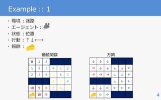 4
Example :: 1
• 環境：迷路
• エージェント：
• 状態：位置
• ⾏動：↑↓←→
• 報酬：
価値関数 ⽅策
0 1 2
1 2 3 4 3 2
2 3 4 5 4 3
6 5 4
10 9 8 7 6 5
G 10 9
↓ ↓ ↓
→ ↓ ↓ ↓ ↓ ←
→ → → ↓ ↓ ←
↓ ← ←
↓ ↓ ← ← ← ←
G ← ←
 