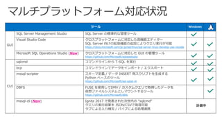 ツール Windows
GUI
SQL Server Management Studio SQL Server の標準的な管理ツール
Visual Studio Code クロスプラットフォームに対応した高機能エディター
SQL Server 向けの拡張機能の追加によりクエリ実行が可能
https://docs.microsoft.com/ja-jp/sql/linux/sql-server-linux-develop-use-vscode
Microsoft SQL Operations Studio (New) クロスプラットフォームに対応した GUI の管理ツール
https://github.com/Microsoft/sqlopsstudio
CUI
sqlcmd コマンドラインから T-SQL を実行
bcp コマンドラインでデータをインポート / エクスポート
mssql-scripter スキーマ定義 / データ INSERT 用スクリプトを生成する
Python ベースのツール
https://github.com/Microsoft/sql-xplat-cli
DBFS FUSE を使用してDMV / カスタムクエリで取得したデータを
仮想ファイルシステムとしマウントするツール
https://github.com/Microsoft/dbfs
mssql-cli (New) Ignite 2017 で発表された次世代の "sqlcmd"
クエリの実行結果を JSON/CSVで取得可能
タブによる入力補完 / パイプによる処理連携
計画中
 