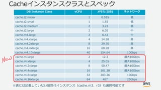 © 2017, Amazon Web Services, Inc. or its Affiliates. All rights
reserved.
Cacheインスタンスクラスとスペック
DB Instance Class vCPU メモリ(GiB) ネットワーク
cache.t2.micro 1 0.555 低
cache.t2.small 1 1.55 低
cache.t2.medium 2 3.22 低
cache.t2.large 2 6.05 中
cache.m4.large 2 6.42 中
cache.m4.xlarge 4 14.28 高
cache.m4.2xlarge 8 29.70 高
cache.m4.4xlarge 16 60.78 高
cache.m4.10xlarge 40 154.64 10Gbps
cache.r4.large 2 12.3 最大10Gbps
cache.r4.xlarge 4 25.05 最大10Gbps
cache.r4.2xlarge 8 50.47 最大10Gbps
cache.r4.4xlarge 16 101.38 最大10Gbps
cache.r4.8xlarge 32 203.26 10Gbps
cache.r4.16xlarge 64 407 25Gbps
※表には記載していない旧世代インスタンス（cache.m3、r3）も選択可能です
 