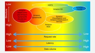 © 2017, Amazon Web Services, Inc. or its Affiliates. All rights
reserved.
Request rate
High Low
Latency
Low High
Structure
Low
High
Data volume
Low High
Amazon
RDS
Amazon S3
Amazon
Glacier
Amazon
CloudSearch and
Amazon Elasticsearch
Service
Amazon
DynamoDB
Amazon
ElastiCache
and Amazon
DynamoDB
Accelerator
(DAX)
HDFS
 