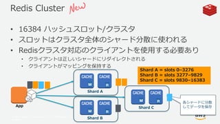 © 2017, Amazon Web Services, Inc. or its Affiliates. All rights
reserved.
Redis Cluster
• 16384 ハッシュスロット/クラスタ
• スロットはクラスタ全体のシャード分散に使われる
• Redisクラスタ対応のクライアントを使用する必要あり
• クライアントは正しいシャードにリダイレクトされる
• クライアントがマッピングを保持する
Shard A
Shard B
Shard C
各シャードに分散
してデータを保存App
Shard A = slots 0–3276
Shard B = slots 3277–9829
Shard C = slots 9830–16383
 