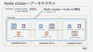 © 2017, Amazon Web Services, Inc. or its Affiliates. All rights
reserved.
Availability Zone A
slots 0–5454 slots 5455–10909
Redis Cluster
Redis cluster—アーキテクチャ
slots 10910–16363
Availability Zone B Availability Zone C
slots 5455–10909
slots 5455–10909slots 0–5454 slots 0–5454
slots 10910–16363
slots 10910–16363
Redis cluster—multi-AZ構成
1〜15シャード
Example: 3-shard cluster,
2 read replicas
 