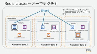 © 2017, Amazon Web Services, Inc. or its Affiliates. All rights
reserved.
Availability Zone A
slots 0–5454
Redis Cluster
Redis cluster—アーキテクチャ
slots 10910–16363
Availability Zone B Availability Zone C
slots 5455–10909
slots 5455–10909slots 0–5454 slots 0–5454
slots 10910–16363
Shard
ReplicaReplicaPrimary
各シャード毎にプライマリノー
ドと最大5つのレプリカノードを
持つ
slots 5455–10909
slots 10910–16363
 