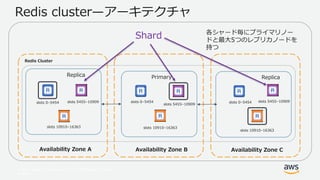 © 2017, Amazon Web Services, Inc. or its Affiliates. All rights
reserved.
Availability Zone A
slots 0–5454 slots 5455–10909
Redis Cluster
Redis cluster—アーキテクチャ
slots 10910–16363
Availability Zone B Availability Zone C
slots 5455–10909
slots 5455–10909
Shard
ReplicaReplica Primary
各シャード毎にプライマリノー
ドと最大5つのレプリカノードを
持つ
slots 0–5454 slots 0–5454
slots 10910–16363
slots 10910–16363
 