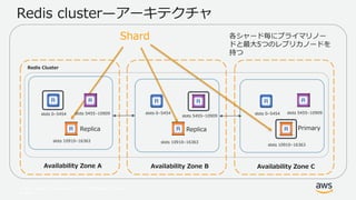 © 2017, Amazon Web Services, Inc. or its Affiliates. All rights
reserved.
Availability Zone A
slots 0–5454
Redis Cluster
Redis cluster—アーキテクチャ
slots 10910–16363
Availability Zone B Availability Zone C
slots 10910–16363
slots 10910–16363
Shard
Replica PrimaryReplica
各シャード毎にプライマリノー
ドと最大5つのレプリカノードを
持つ
slots 5455–10909 slots 0–5454
slots 5455–10909
slots 0–5454 slots 5455–10909
 