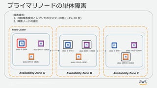 © 2017, Amazon Web Services, Inc. or its Affiliates. All rights
reserved.
Availability Zone A
slots 0–5454 slots 5455–10909
Redis Cluster
プライマリノードの単体障害
slots 10910–16363
Availability Zone B Availability Zone C
slots 5455–10909 slots 5455–10909slots 0–5454 slots 0–5454
slots 10910–16363
障害緩和:
1. 自動障害検知とレプリカのマスター昇格 (~15–30 秒)
2. 障害ノードの復旧
slots 10910–16363
 
