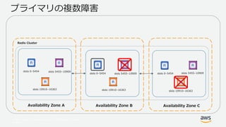 © 2017, Amazon Web Services, Inc. or its Affiliates. All rights
reserved.
Availability Zone A
slots 0–5454 slots 5455–10909
Redis Cluster
プライマリの複数障害
slots 10910–16363
Availability Zone B Availability Zone C
slots 5455–10909 slots 5455–10909slots 0–5454 slots 0–5454
slots 10910–16363slots 10910–16363
 