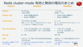 © 2017, Amazon Web Services, Inc. or its Affiliates. All rights
reserved.
Feature Enabled Disabled
Failover 15–30 sec
(Non-DNS)
~1.5 min
(DNSベース)
Failover risk • Writes 影響は部分的
• Reads は問題なし
• Writes 全体に影響あり
• Reads は問題なし
Performance クラスタサイズに依存
(90 ノード—15ノードのプライマリ + 0–5
ノードのシャード毎のレプリカ)
6 ノード
(1 ノードのプライマリ+ 0–5 ノード
のレプリカ)
Max connections • プライマリ(65,000 x 15 = 975,000)
• レプリカ(65,000 x 75 = 4,875,000)
• プライマリ: 65,000
• レプリカ: (65,000 x 5 =
325,000)
Storage 6+ TiB 407 GB
Cost
Example: 必要なアクセ
ス 175 GB
小さいノードで並べられるがお金はDisableよ
りかかる $$
9 x cache.r3.xlarge ($0.455hr) = $4.095
hr 255.6 GB
大きなノードであればあるほどコスト
がかかる $
1 X cache.r3.8xlarge = $3.640,
237 GB
Redis cluster-mode 有効と無効の場合のまとめ
 