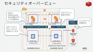 © 2017, Amazon Web Services, Inc. or its Affiliates. All rights
reserved.
セキュリティオーバービュー
Availability Zone BAvailability Zone A
Private SubnetPrivate Subnet
security group security group
ElastiCache Redis Cluster
security
group
Public Subnet
security
group
Public Subnet
Amazon S3
bucket
REDIS RDB
snapshot
Encryption In-Transit 3.2.6 Redis AUTH
Encryption
at REST
セキュリティ
グループによ
るNWフィルタ
バックアップ
の暗号化
Appと
ElastiCache
Redis間のやり
とりの暗号化
クライアント
認証の対応
 