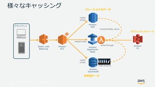 © 2017, Amazon Web Services, Inc. or its Affiliates. All rights
reserved.
様々なキャッシング
クライアント
Amazon
ElastiCache
Redis
Amazon
DynamoDB
Elastic Load
Balancing
Amazon
EC2
Amazon
RDS
write-through
reads/
writes
DDB streams
mysql.lambda_async
reads/
writes
Amazon
S3
reads/writes
オブジェクトストレージ
非定型データ
リレーショナルデータ
 