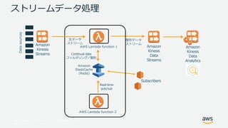 © 2017, Amazon Web Services, Inc. or its Affiliates. All rights
reserved.
Amazon
Kinesis
Data
Analytics
Amazon
Kinesis
Streams
Amazon
Kinesis
Data
Streams
Amazon
ElastiCache
(Redis)
整形データ
ストリーム
ストリームデータ処理
Datasources
生データ
ストリーム
Subscribers
AWS Lambda function 1
Continual data
フィルタリング／整形
Real-time
pub/sub
AWS Lambda function 2
 