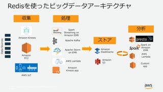 © 2017, Amazon Web Services, Inc. or its Affiliates. All rights
reserved.
Amazon Kinesis
DataSources
AWS Lambda
Apache Storm
on EMR
Spark
Streaming on
Amazon EMR
Amazon
Kinesis app
Amazon
EC2
AWS IoT
Amazon
ElastiCache
収集
ストア
処理
Amazon
S3
Apache Kafka
AWS
Lambda
Custom
app
Spark on
Amazon
EMR
分析
Redisを使ったビッグデータアーキテクチャ
 