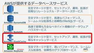 © 2017, Amazon Web Services, Inc. or its Affiliates. All rights
reserved.
AWSが提供するデータベースサービス
完全マネージド型で、セットアップ、運用、拡張が
容易なリレーショナル・データベースサービス
Amazon RDS
Amazon DynamoDB
完全マネージド型で、高速なパフォーマンス、
シームレスな拡張性と信頼性のNoSQLサービス
Amazon Redshift
高速で管理も万全なペタバイト規模のデータウェア
ハウスサービス
Amazon ElastiCache
完全マネージド型で、セットアップ、運用、拡張が容
易なキャッシュサービス
Amazon Neptune
完全マネージド型で、高いパフォーマンス、シームレ
スな拡張性、信頼性のグラフDBサービス(Preview)
 