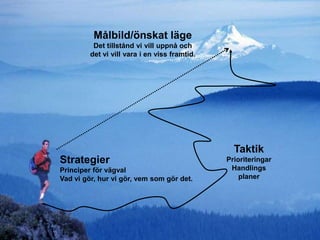 Målbild/önskat läge
Det tillstånd vi vill uppnå och
det vi vill vara i en viss framtid.
Strategier
Principer för vägval
Vad vi gör, hur vi gör, vem som gör det.
Taktik
Prioriteringar
Handlings
planer
 