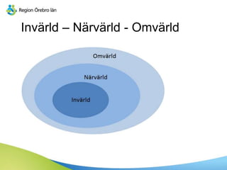 Invärld – Närvärld - Omvärld
 