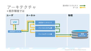 アーキテクチャ
• 既存環境では
物理カーネルユーザ
vSCSIデバイス
vSCSIバックエンド
ファイルシステム層
ファイルデバイス層 物理
デバイス
読み取りリクエスト
データ
Copyright(C)2017ClimbInc.AllRightsReserved.
 