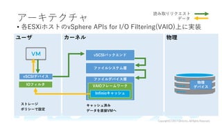 アーキテクチャ
• 各ESXiホストのvSphere APIs for I/O Filtering(VAIO)上に実装
物理カーネルユーザ
vSCSIデバイス
vSCSIバックエンド
ファイルシステム層
ファイルデバイス層
物理
デバイス
IOフィルタ VAIOフレームワーク
Infinioキャッシュ
読み取りリクエスト
データ
Copyright(C)2017ClimbInc.AllRightsReserved.
ストレージ
ポリシーで設定
キャッシュ済み
データを直接VMへ
 
