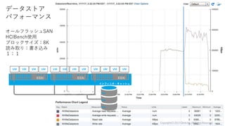 データストア
パフォーマンス
オールフラッシュSAN
HCIBench使用
ブロックサイズ：8K
読み取り：書き込み
１：１
Copyright(C)2017ClimbInc.AllRightsReserved.
 