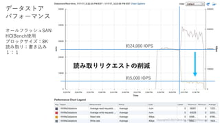 約24,000 IOPS
約5,000 IOPS
読み取りリクエストの削減
データストア
パフォーマンス
オールフラッシュSAN
HCIBench使用
ブロックサイズ：8K
読み取り：書き込み
１：１
Copyright(C)2017ClimbInc.AllRightsReserved.
 
