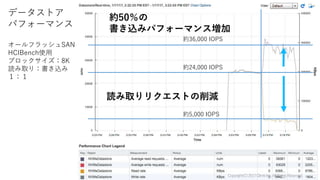 約24,000 IOPS
約5,000 IOPS
約36,000 IOPS
約50％の
書き込みパフォーマンス増加
読み取りリクエストの削減
データストア
パフォーマンス
オールフラッシュSAN
HCIBench使用
ブロックサイズ：8K
読み取り：書き込み
１：１
Copyright(C)2017ClimbInc.AllRightsReserved.
 