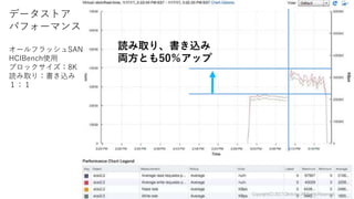 読み取り、書き込み
両方とも50％アップ
データストア
パフォーマンス
オールフラッシュSAN
HCIBench使用
ブロックサイズ：8K
読み取り：書き込み
１：１
Copyright(C)2017ClimbInc.AllRightsReserved.
 