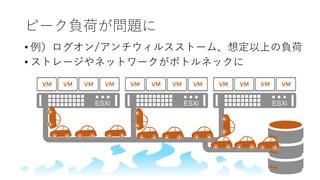 ピーク負荷が問題に
• 例）ログオン/アンチウィルスストーム、想定以上の負荷
• ストレージやネットワークがボトルネックに
 