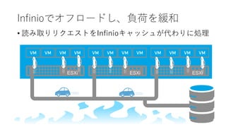Infinioでオフロードし、負荷を緩和
• 読み取りリクエストをInfinioキャッシュが代わりに処理
 