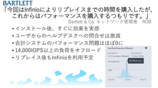 「今回はInfinioによりリプレイスまでの時間を購入したが、
これからはパフォーマンスを購入するつもりです。」
Bartlett & Co. ネットワーク管理者 ROB
• インストール後、すぐに効果を実感
• ユーザからのヘルプデスクへの問合せは激減
• 会計システムのパフォーマンス問題はほぼ0に
• 14,000IOPS以上の負荷をオフロード
• リプレイス後もInfinioを利用予定
 
