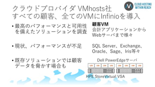クラウドプロバイダ VMhosts社
すべての顧客、全てのVMにInfinioを導入
• 最高のパフォーマンスと可用性
を備えたソリューションを調査
• 現状、パフォーマンスが不足
• 既存ソリューションでは顧客
データを脅かす場合も
Dell PowerEdgeサーバ
HPE StoreVirtual VSA
顧客VM
会計アプリケーションから
Webサーバまで様々
SQL Server、Exchange、
Oracle、Sage、Iris等々
 